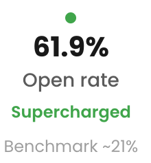 61.9% open rate