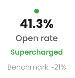 41.3% open rate